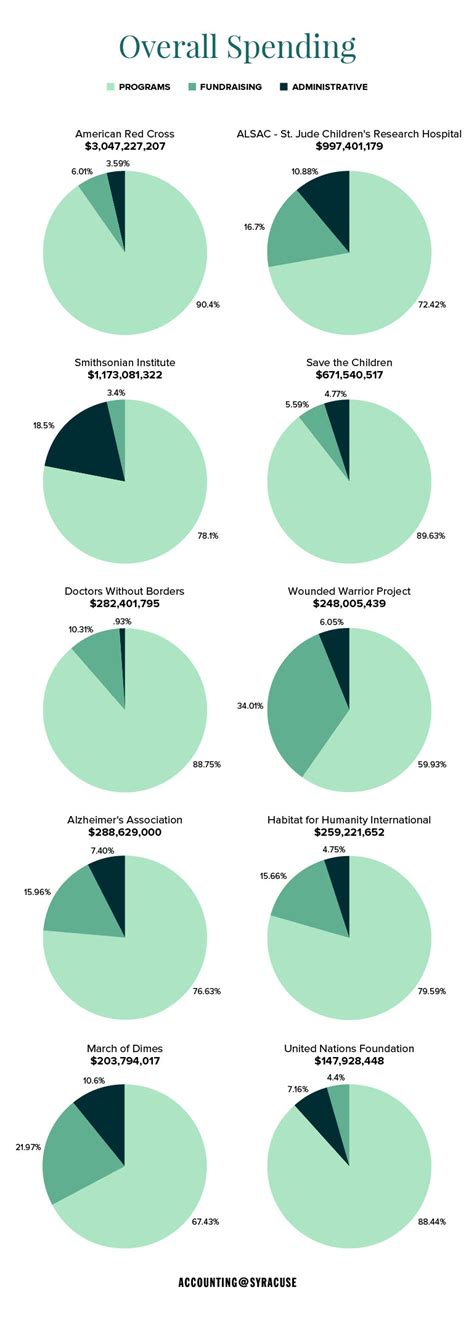ratings for nonprofits|nonprofit administrative costs percentage of.